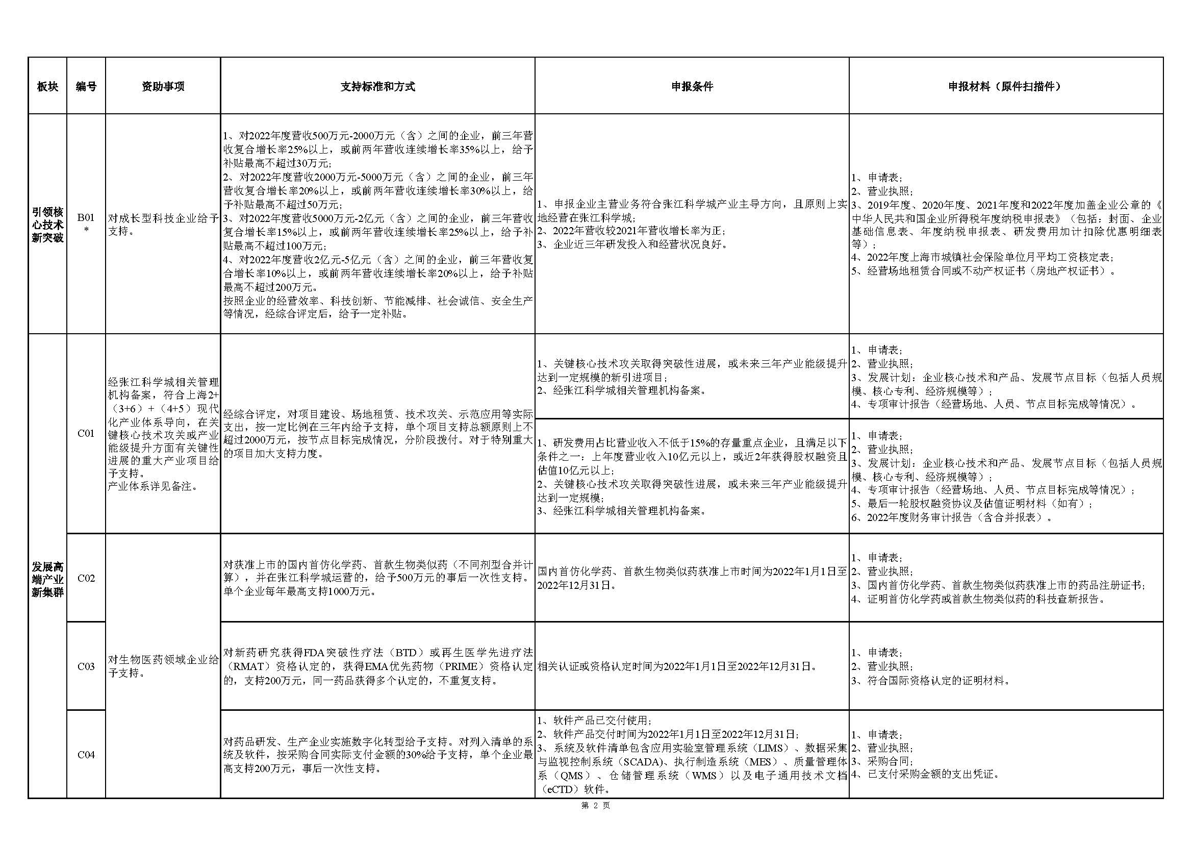 張江科學(xué)城專項發(fā)展資金申報指南_頁面_2.jpg