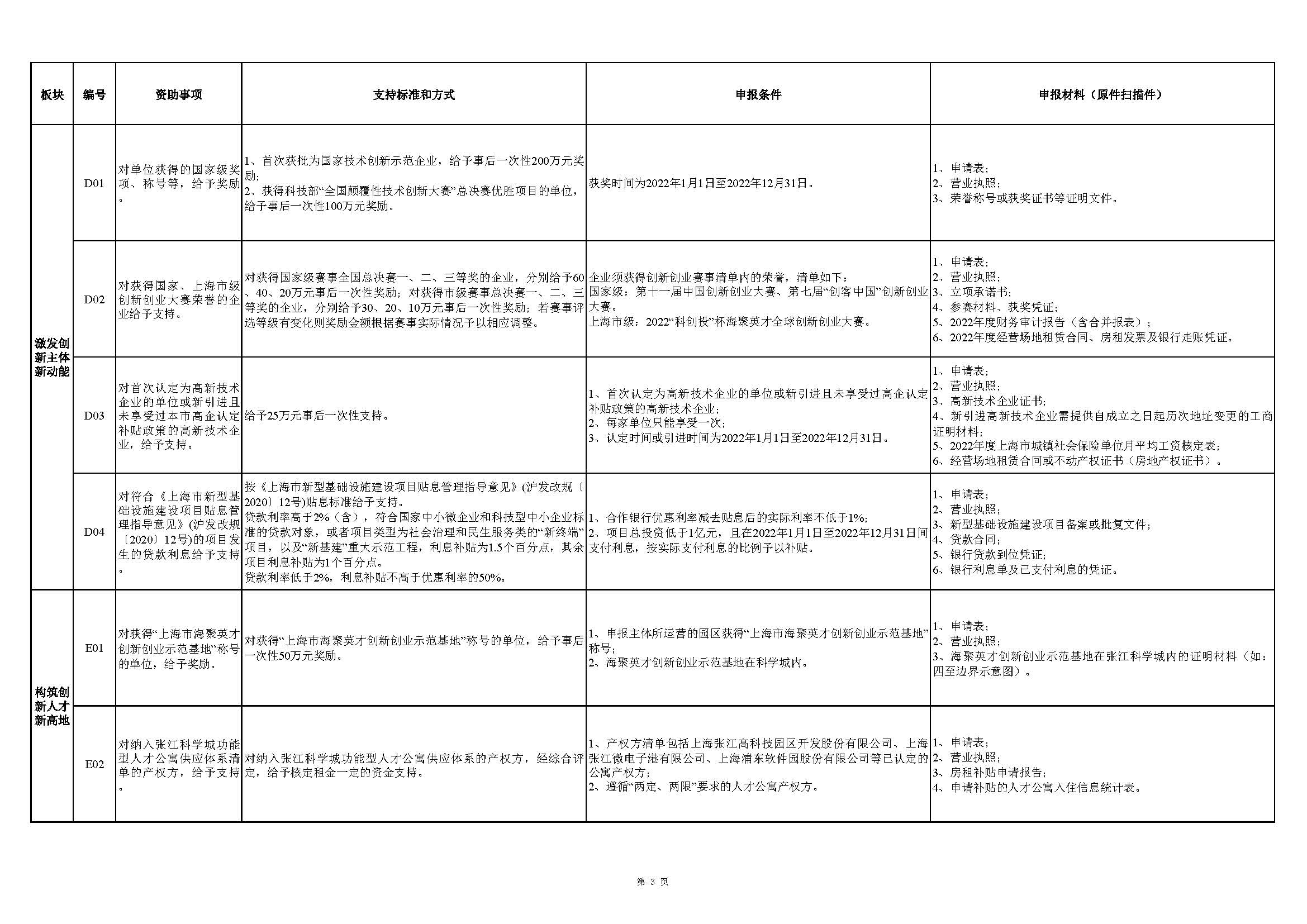 張江科學(xué)城專項發(fā)展資金申報指南_頁面_3.jpg