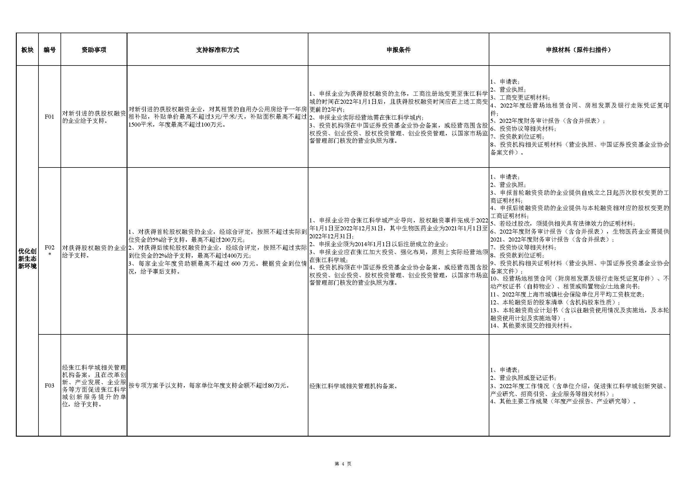 張江科學(xué)城專項發(fā)展資金申報指南_頁面_4.jpg