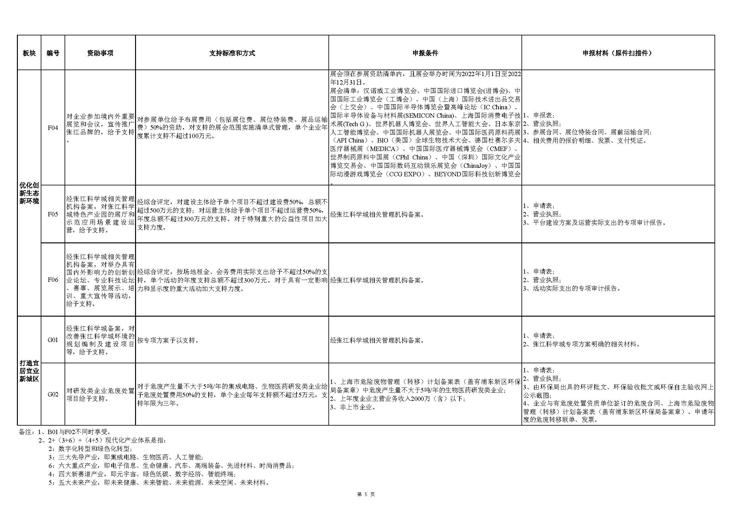張江科學(xué)城專項發(fā)展資金申報指南_頁面_5.jpg